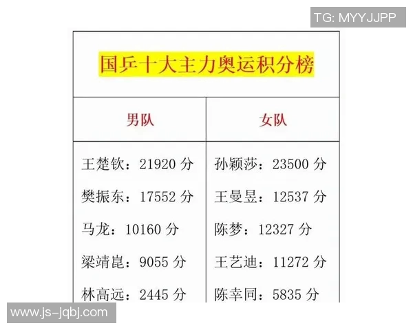 西安乒乓球队在挑战赛中以77分稳居积分榜首位 西安乒乓球队在挑战赛中以77分稳居积分榜首位